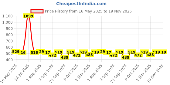 myntra.com The Korhean Store Men Printed T-shirt the korhean store Price History Graph from 16 May 2025 to 18 Nov 2025