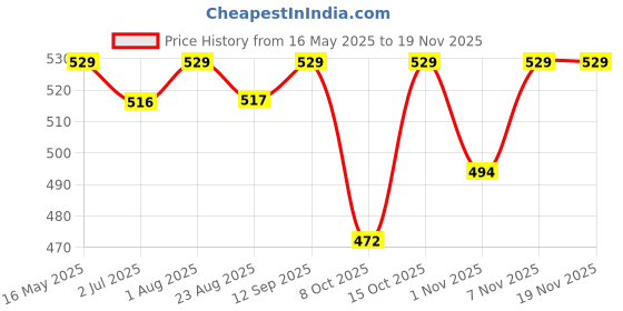 myntra.com The Korhean Store Men Printed T-shirt the korhean store Price History Graph from 16 May 2025 to 18 Nov 2025
