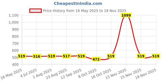 myntra.com The Korhean Store Men Printed T-shirt the korhean store Price History Graph from 16 May 2025 to 18 Nov 2025