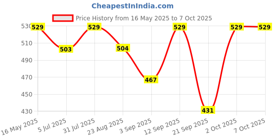 myntra.com The Korhean Store Men Printed T-shirt the korhean store Price History Graph from 16 May 2025 to 4 Oct 2025