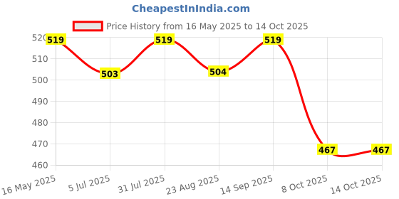 myntra.com The Korhean Store Men Printed T-shirt the korhean store Price History Graph from 16 May 2025 to 14 Oct 2025
