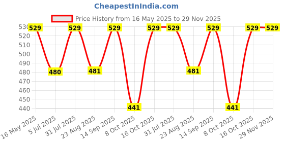 myntra.com The Korhean Store Men Printed T-shirt the korhean store Price History Graph from 16 May 2025 to 29 Nov 2025