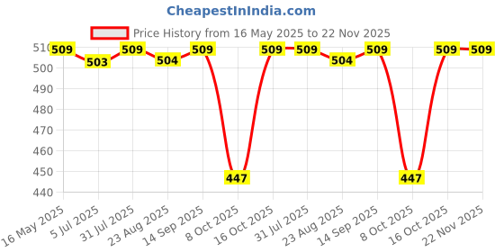 myntra.com The Korhean Store Men Printed T-shirt the korhean store Price History Graph from 16 May 2025 to 22 Nov 2025