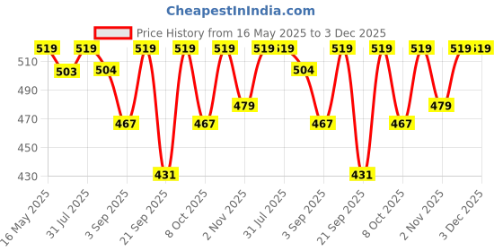 myntra.com The Korhean Store Men Printed T-shirt the korhean store Price History Graph from 16 May 2025 to 3 Dec 2025