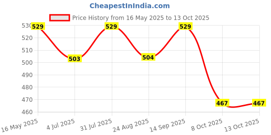 myntra.com The Korhean Store Men Printed T-shirt the korhean store Price History Graph from 16 May 2025 to 12 Oct 2025