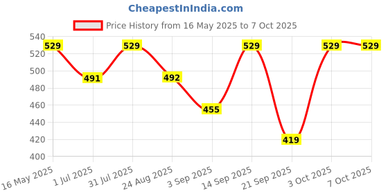 myntra.com The Korhean Store Men Printed T-shirt the korhean store Price History Graph from 16 May 2025 to 4 Oct 2025