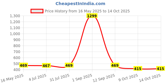 myntra.com The Korhean Store Men Printed T-shirt the korhean store Price History Graph from 16 May 2025 to 13 Oct 2025