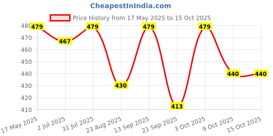 myntra.com The Korhean Store Men Printed T-shirt the korhean store Price History Graph from 17 May 2025 to 14 Oct 2025