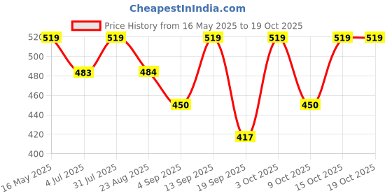 myntra.com The Korhean Store Men Printed T-shirt the korhean store Price History Graph from 16 May 2025 to 17 Oct 2025