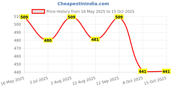 myntra.com The Korhean Store Men Printed T-shirt the korhean store Price History Graph from 16 May 2025 to 15 Oct 2025