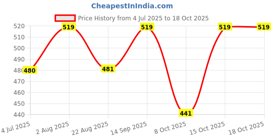 myntra.com The Korhean Store Men Printed T-shirt the korhean store Price History Graph from 4 Jul 2025 to 18 Oct 2025
