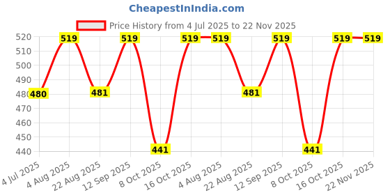 myntra.com The Korhean Store Men Printed T-shirt the korhean store Price History Graph from 4 Jul 2025 to 22 Nov 2025