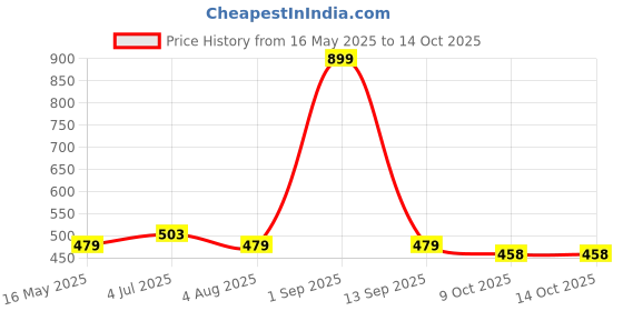 myntra.com The Korhean Store Men Printed T-shirt the korhean store Price History Graph from 16 May 2025 to 14 Oct 2025