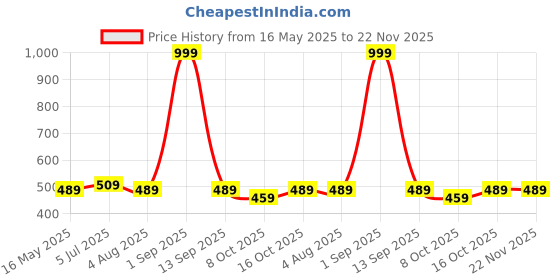 myntra.com The Korhean Store Men Printed T-shirt the korhean store Price History Graph from 16 May 2025 to 22 Nov 2025