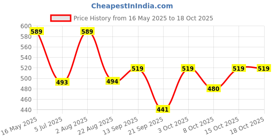 myntra.com The Korhean Store Men Printed T-shirt the korhean store Price History Graph from 16 May 2025 to 18 Oct 2025
