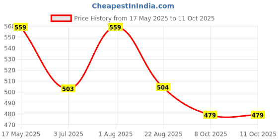 myntra.com The Korhean Store Men Printed T-shirt the korhean store Price History Graph from 17 May 2025 to 11 Oct 2025