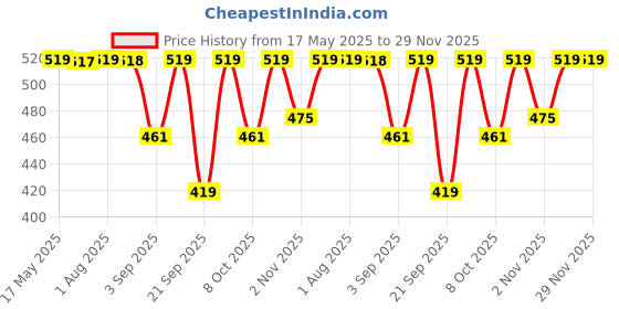 myntra.com The Korhean Store Men Printed T-shirt the korhean store Price History Graph from 17 May 2025 to 29 Nov 2025