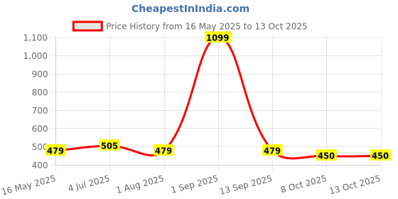 myntra.com The Korhean Store Men Printed T-shirt the korhean store Price History Graph from 16 May 2025 to 13 Oct 2025