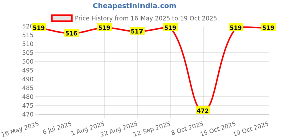 myntra.com The Korhean Store Men Printed T-shirt the korhean store Price History Graph from 16 May 2025 to 17 Oct 2025