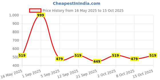 myntra.com The Korhean Store Men Printed T-shirt the korhean store Price History Graph from 16 May 2025 to 15 Oct 2025