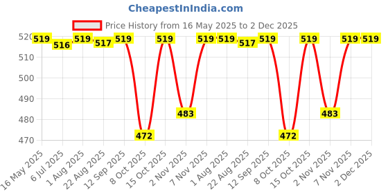 myntra.com The Korhean Store Men Printed T-shirt the korhean store Price History Graph from 16 May 2025 to 2 Dec 2025