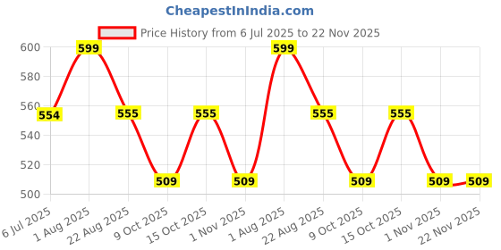 myntra.com The Korhean Store Men Printed T-shirt the korhean store Price History Graph from 6 Jul 2025 to 22 Nov 2025