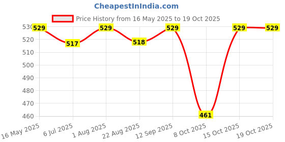 myntra.com The Korhean Store Men Printed T-shirt the korhean store Price History Graph from 16 May 2025 to 15 Oct 2025