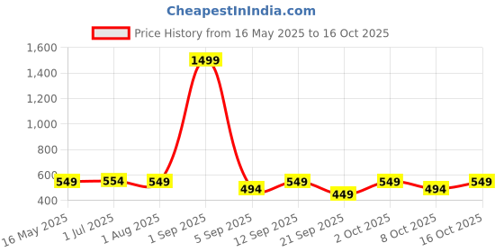 myntra.com The Korhean Store Men Printed T-shirt the korhean store Price History Graph from 16 May 2025 to 16 Oct 2025