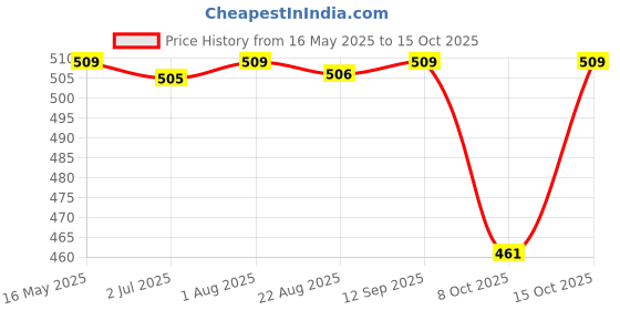 myntra.com The Korhean Store Men Printed T-shirt the korhean store Price History Graph from 16 May 2025 to 14 Oct 2025