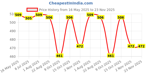 myntra.com The Korhean Store Men Printed T-shirt the korhean store Price History Graph from 16 May 2025 to 22 Nov 2025