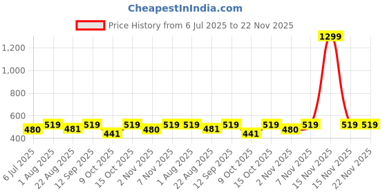 myntra.com The Korhean Store Men Printed T-shirt the korhean store Price History Graph from 6 Jul 2025 to 22 Nov 2025