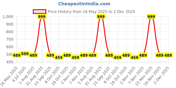 myntra.com The Korhean Store Men Printed T-shirt the korhean store Price History Graph from 16 May 2025 to 2 Dec 2025