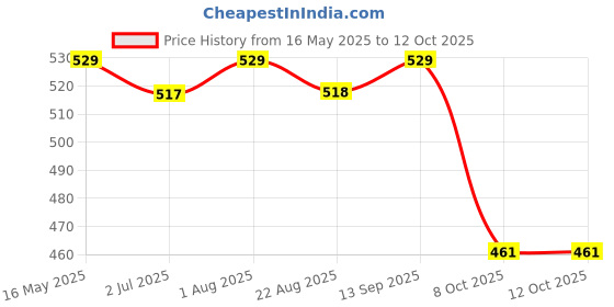 myntra.com The Korhean Store Men Printed T-shirt the korhean store Price History Graph from 16 May 2025 to 11 Oct 2025