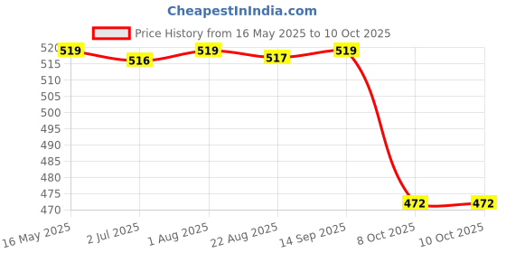 myntra.com The Korhean Store Men Printed T-shirt the korhean store Price History Graph from 16 May 2025 to 8 Oct 2025