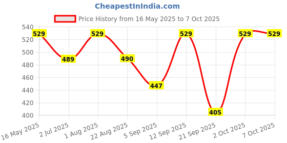 myntra.com The Korhean Store Men Printed T-shirt the korhean store Price History Graph from 16 May 2025 to 4 Oct 2025