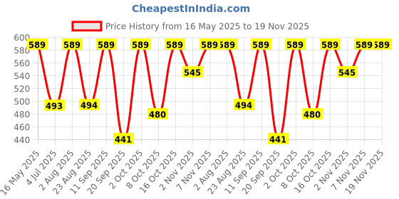 myntra.com The Korhean Store Men Printed T-shirt the korhean store Price History Graph from 16 May 2025 to 18 Nov 2025
