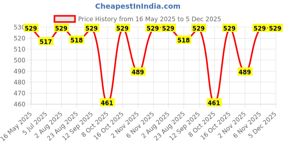 myntra.com The Korhean Store Men Printed T-shirt the korhean store Price History Graph from 16 May 2025 to 4 Dec 2025