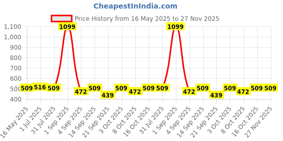 myntra.com The Korhean Store Men Printed T-shirt the korhean store Price History Graph from 16 May 2025 to 25 Nov 2025