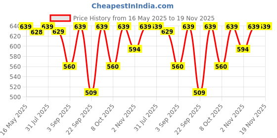myntra.com The Korhean Store Men Printed T-shirt the korhean store Price History Graph from 16 May 2025 to 18 Nov 2025