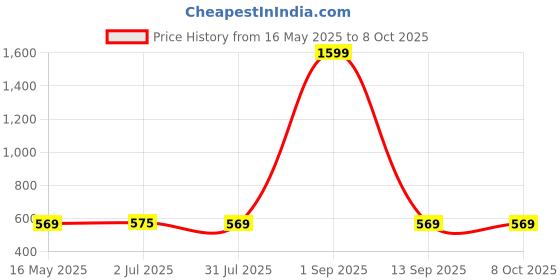 myntra.com The Korhean Store Men Printed T-shirt the korhean store Price History Graph from 16 May 2025 to 8 Oct 2025