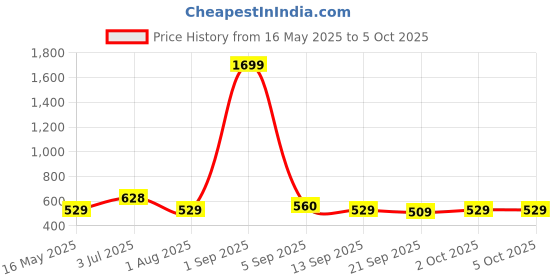 myntra.com The Korhean Store Men Printed T-shirt the korhean store Price History Graph from 16 May 2025 to 5 Oct 2025