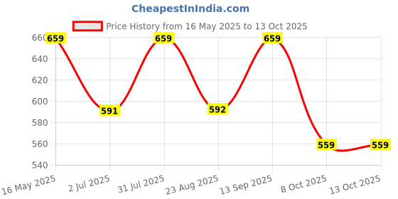 myntra.com The Korhean Store Men Printed T-shirt the korhean store Price History Graph from 16 May 2025 to 13 Oct 2025