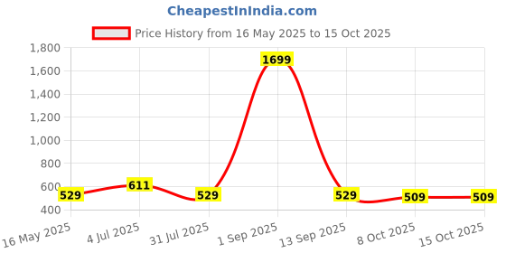 myntra.com The Korhean Store Men Printed T-shirt the korhean store Price History Graph from 16 May 2025 to 13 Oct 2025