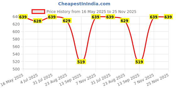myntra.com The Korhean Store Men Printed T-shirt the korhean store Price History Graph from 16 May 2025 to 24 Nov 2025