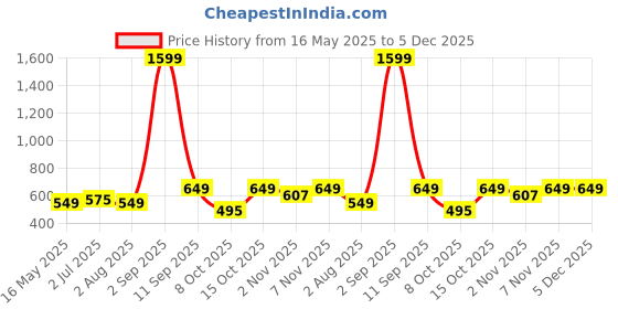 myntra.com The Korhean Store Men Printed T-shirt the korhean store Price History Graph from 16 May 2025 to 5 Dec 2025
