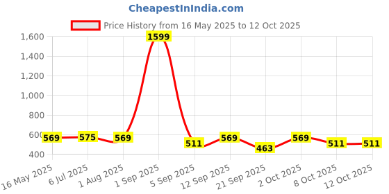 myntra.com The Korhean Store Men Printed T-shirt the korhean store Price History Graph from 16 May 2025 to 12 Oct 2025