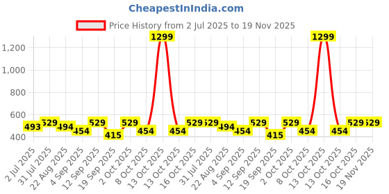 myntra.com The Korhean Store Men Typography Printed Applique T-shirt the korhean store Price History Graph from 2 Jul 2025 to 18 Nov 2025