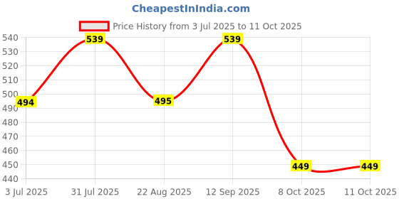 myntra.com The Korhean Store Men Typography Printed Pockets T-shirt the korhean store Price History Graph from 3 Jul 2025 to 4 Oct 2025