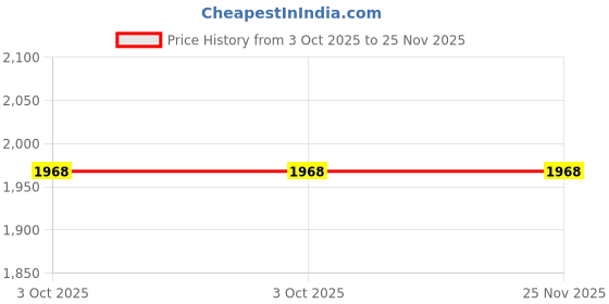 myntra.com THE KURTA COMPANY Ethnic Motifs Printed Mandarin Collar Kurta the kurta company Price History Graph from 3 Oct 2025 to 25 Nov 2025