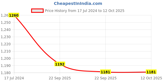 myntra.com THE KURTA COMPANY Mandarin Collar Regular Kurta the kurta company Price History Graph from 17 Jul 2024 to 11 Oct 2025